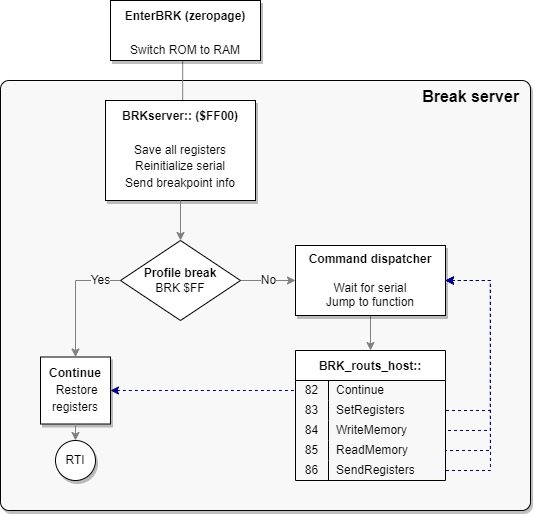 breakserver