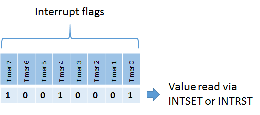 interruptflags